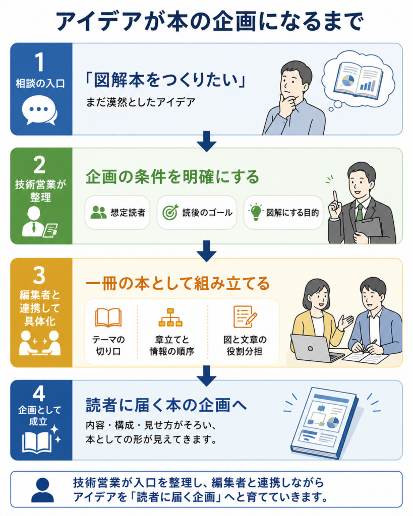図解本のアイデアを読者設定、ゴール、切り口、構成へ具体化する流れ