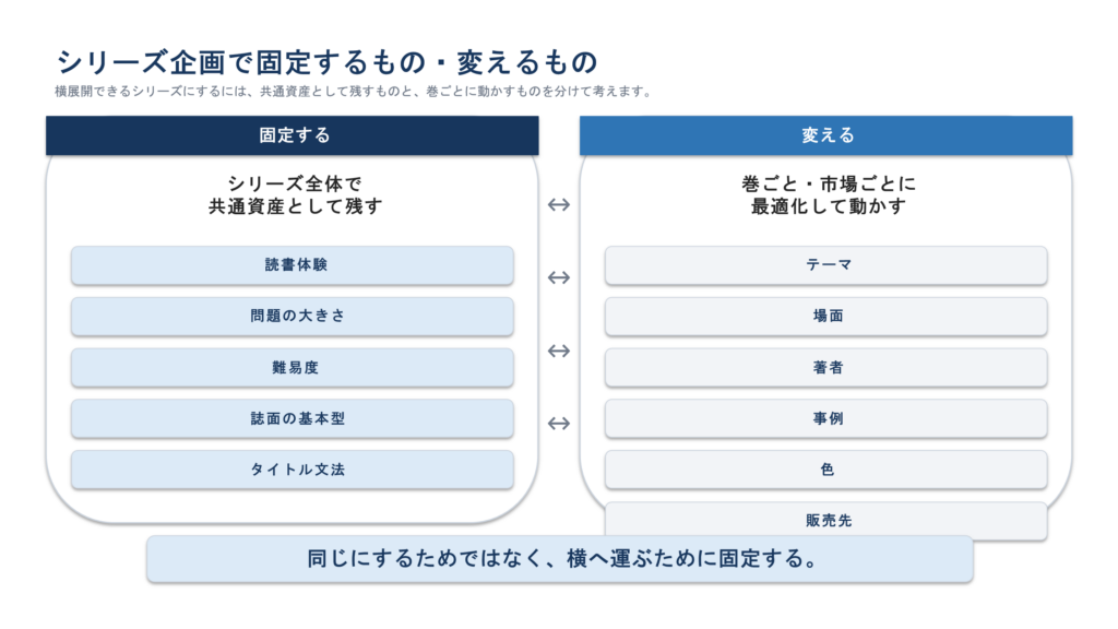 読書体験や誌面フォーマットなど固定する要素と、テーマや著者など巻ごとに変える要素の整理図