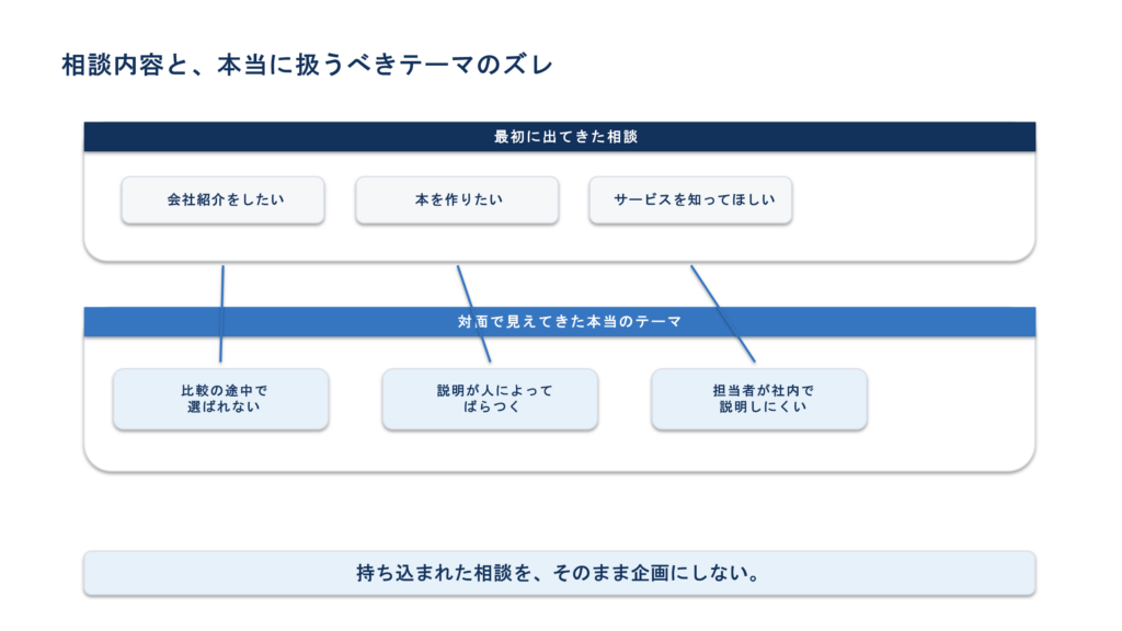相談者が持ち込んだ答えから、背景にある本当の問いを見つける流れ