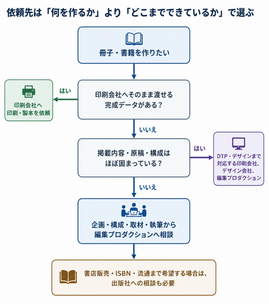 完成データ、原稿・構成の準備状況に応じて、印刷会社や編集プロダクションを選ぶ分岐図