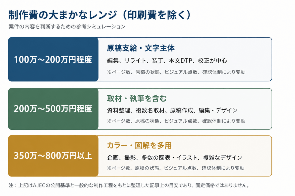原稿支給・文字主体、取材・執筆あり、カラー・図解多用の制作費レンジを比較した図