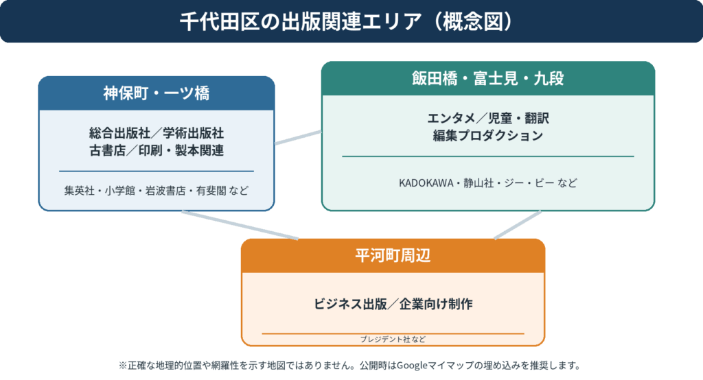 神保町・一ツ橋、飯田橋・富士見・九段、平河町周辺の出版関連企業を整理した概念図