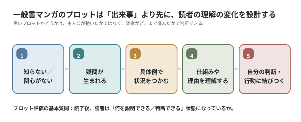 読者の理解が、知らない状態から判断や行動へ進む五段階のプロット設計図