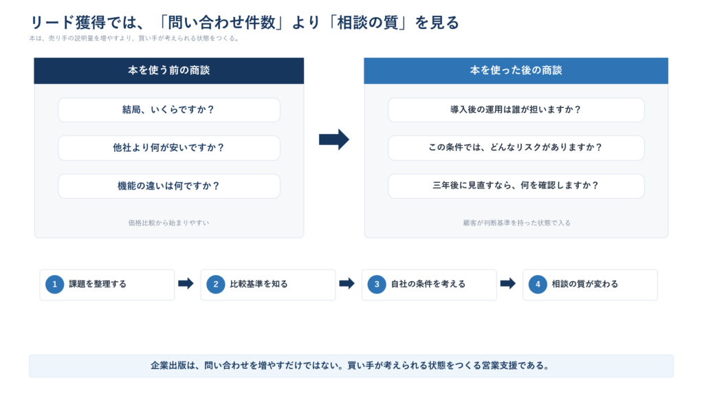 商品説明中心の営業から、読者へ判断基準を渡して具体的な相談へつなげる流れ