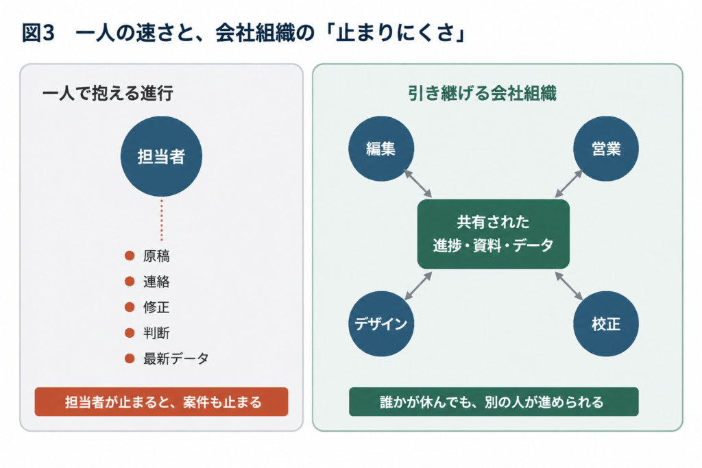 一人で進行を抱える場合と、編集・営業・デザイン・校正で情報を共有する組織を比較した図