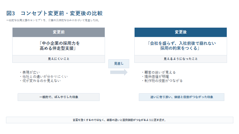 採用支援サービスの抽象的な説明を、読者の場面と判断を示すコンセプトへ変える例