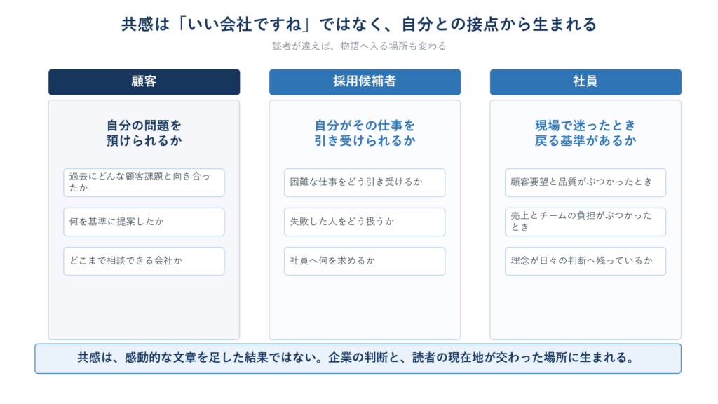 会社の判断、読者の現在地、接点が重なることで共感が生まれる構造図