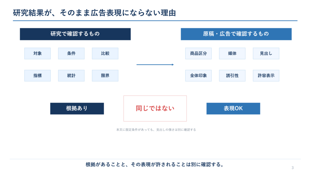 研究で確認された条件と、原稿や広告で読者に与える印象の違いを示す図