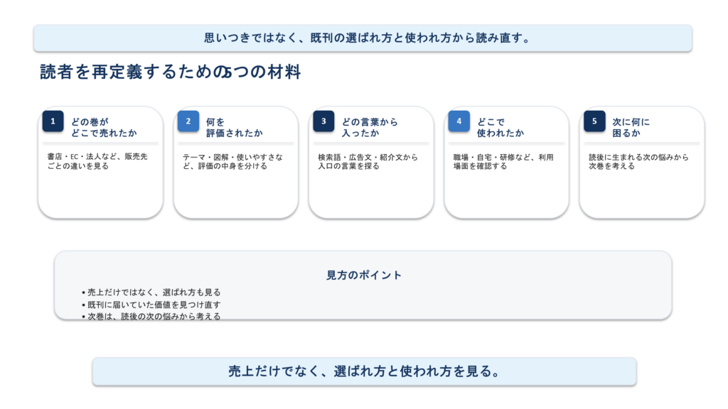 売れた場所、評価、入口の言葉、利用場面、次の悩みを確認する図