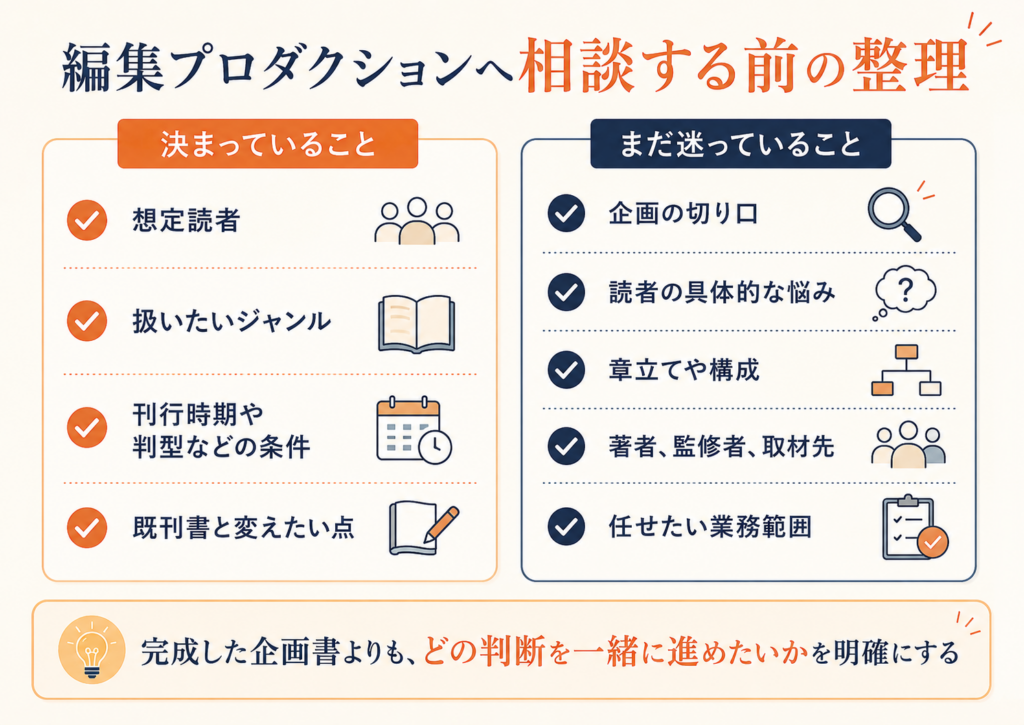 想定読者、ジャンル、既刊書との差、困りごと、条件、任せたい範囲を整理するチェックリスト