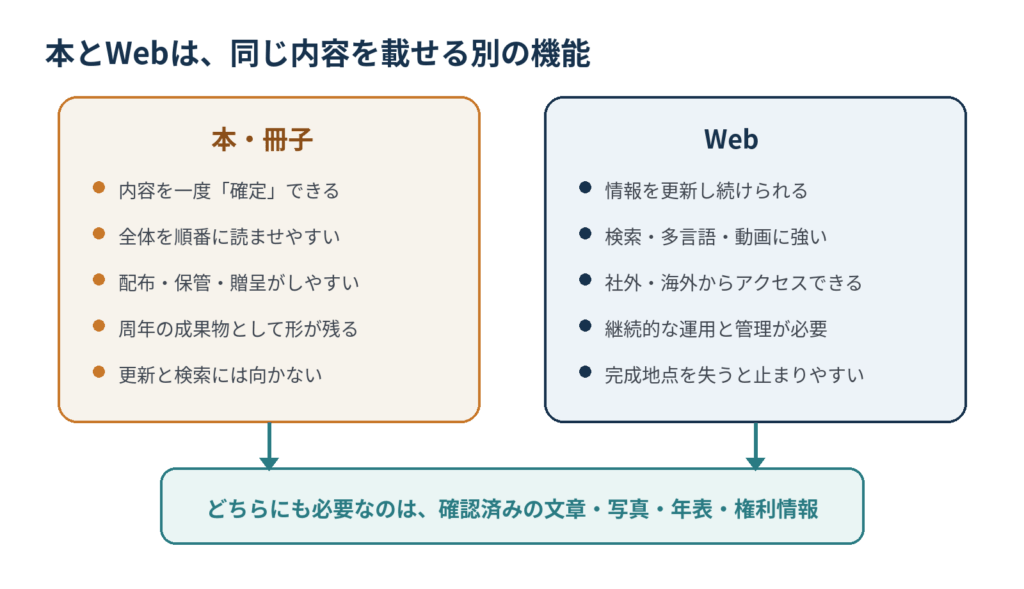 本・冊子とWebの機能の違いと、双方に必要な確認済み情報を比較した図