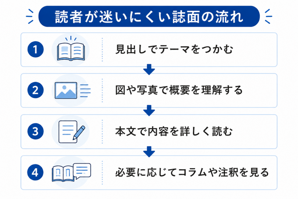 見出し、図や写真、本文、コラムや注釈の順に読む誌面の流れ