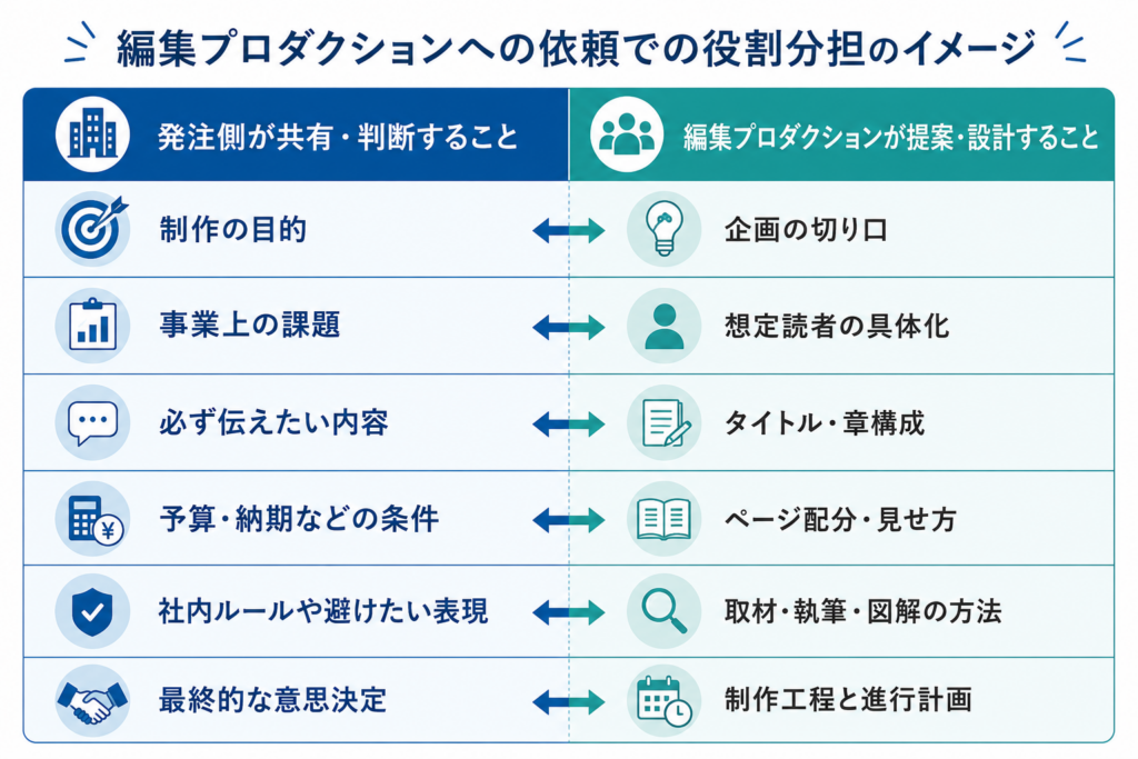 発注側が共有・判断することと編集プロダクションが提案・設計することの役割分担
