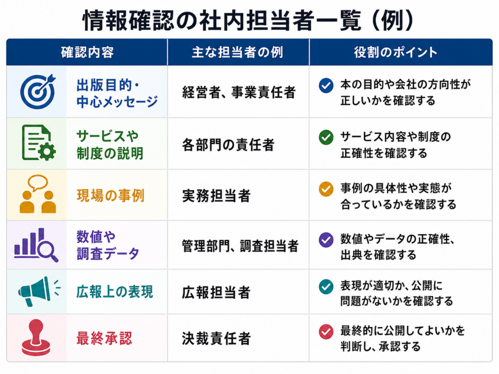 書籍の内容ごとに確認を依頼する社内担当者の例をまとめた表