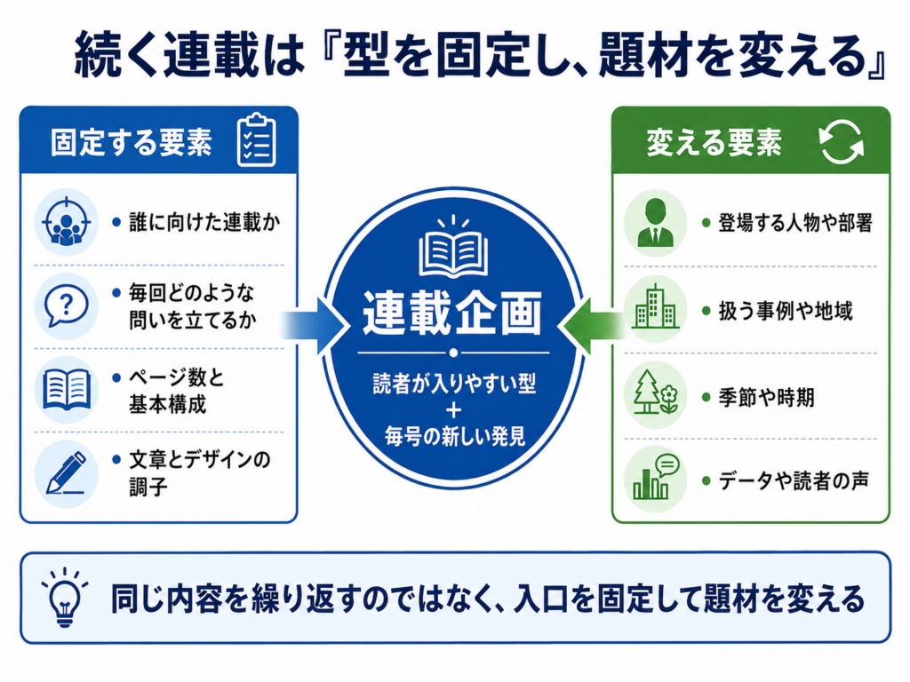 連載企画で固定する型と毎号変える題材を対比した図