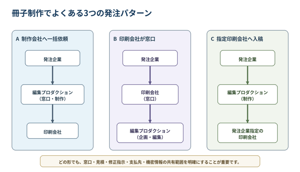 制作会社への一括依頼、印刷会社を窓口にする方法、指定印刷会社へ入稿する方法を比較した図