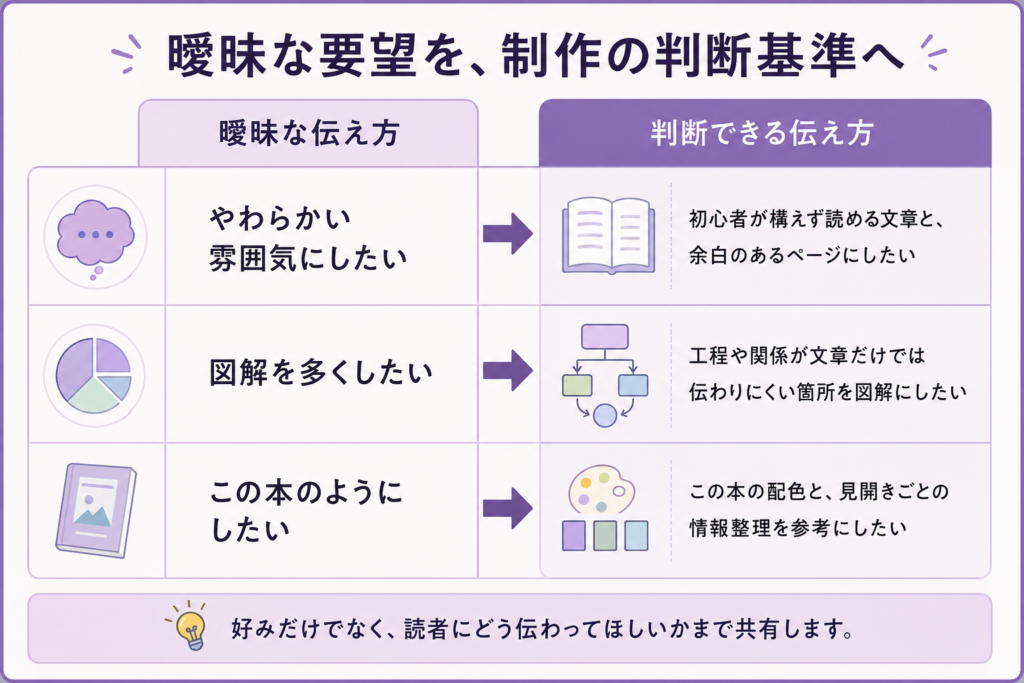 曖昧な要望と具体的な制作判断基準を比べた表