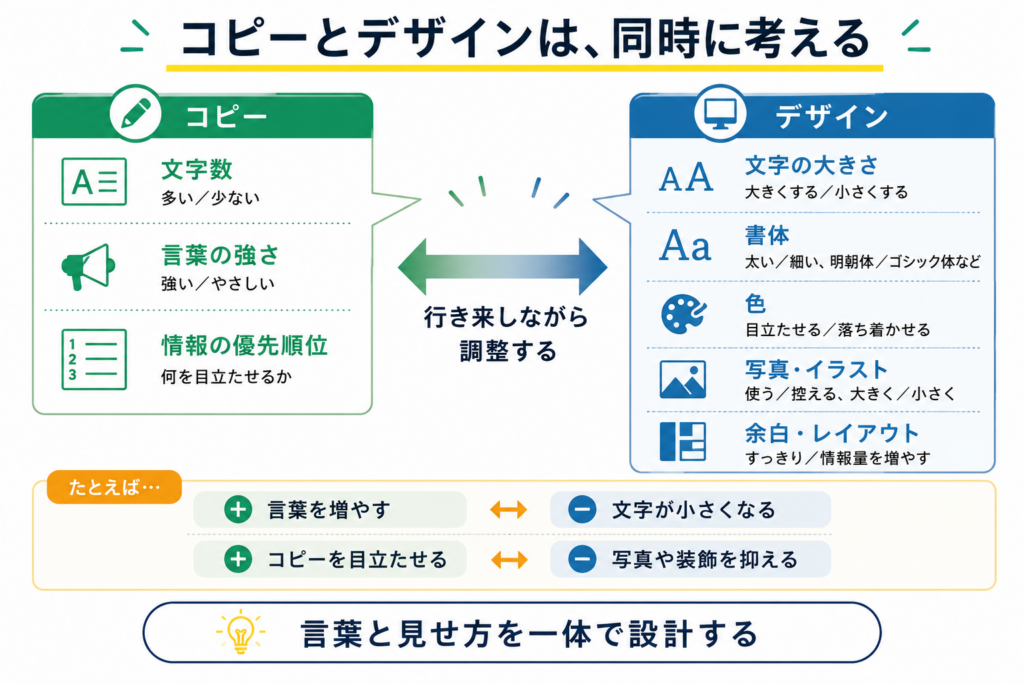 コピーとデザインを行き来しながら表紙の見せ方を設計する図