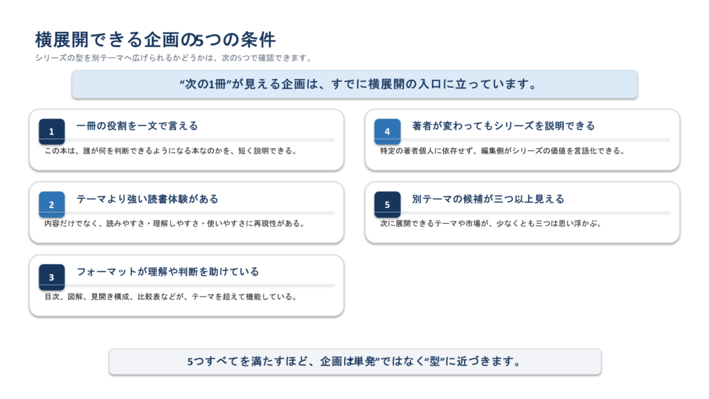 一冊の役割、読書体験、フォーマット、著者変更、別テーマ候補という横展開の5条件