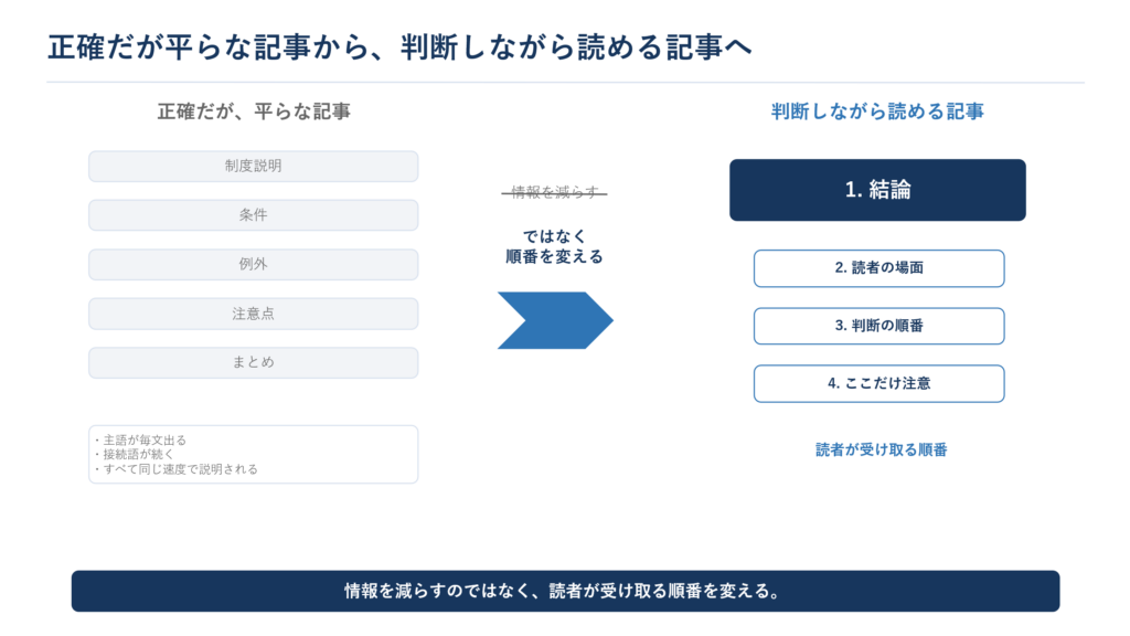 専門家原稿の情報を、結論、理由、具体例の順に組み替えて読みやすくする例