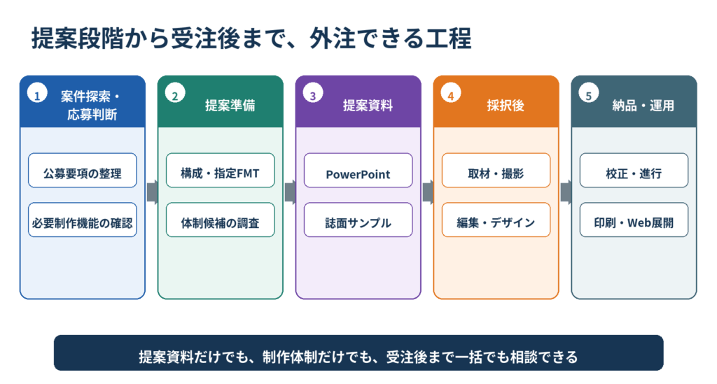 案件探索から提案資料、採択後の制作、納品・運用まで、外注できる工程を示した図