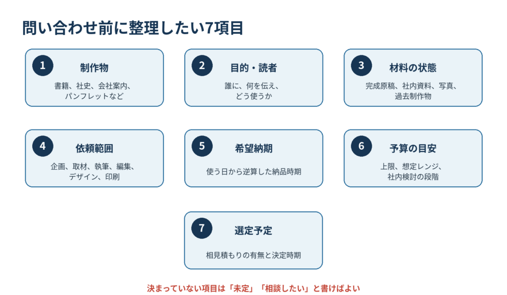 制作物、目的・読者、材料の状態、依頼範囲、希望納期、予算、選定予定の七項目を示した図