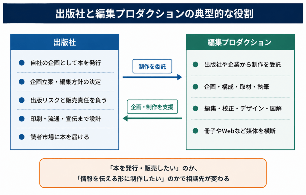 出版社と編集プロダクションの典型的な役割と、制作委託・企画制作支援の関係を示した図