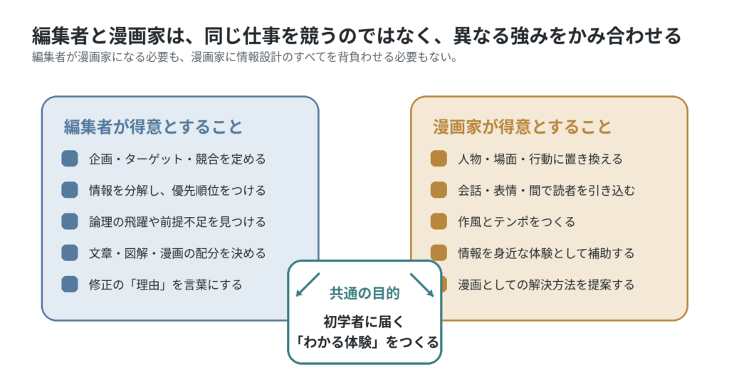 編集者と漫画家の得意分野を分け、初学者に届く体験を共同でつくる役割分担図
