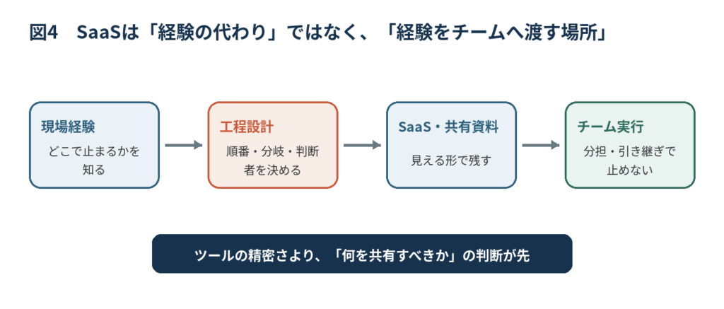 現場経験を工程設計とSaaSの共有資料へ落とし込み、チーム実行へつなぐ流れを示した図