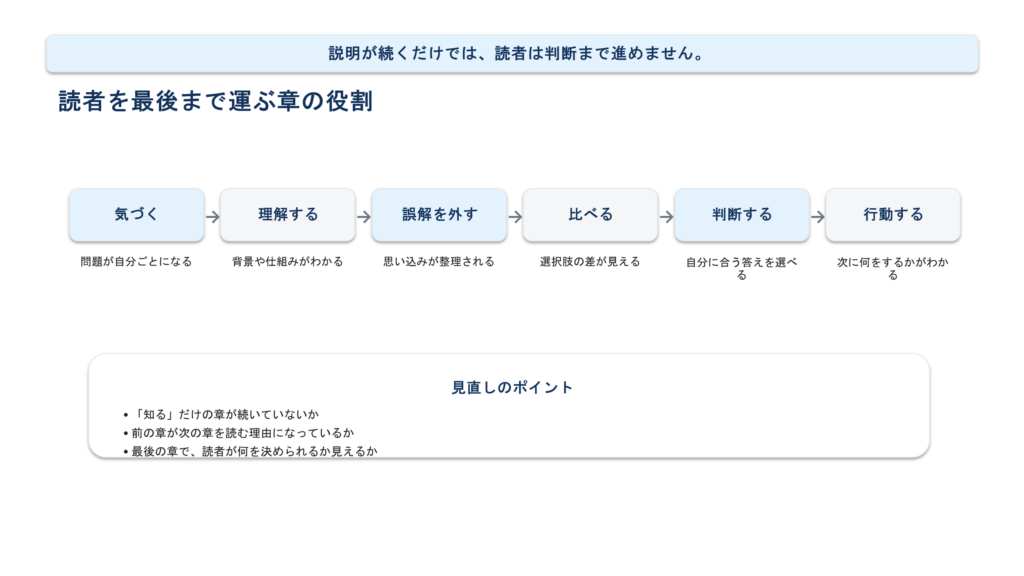 入口、前提整理、具体例、判断、行動へと読者を段階的に進める構成