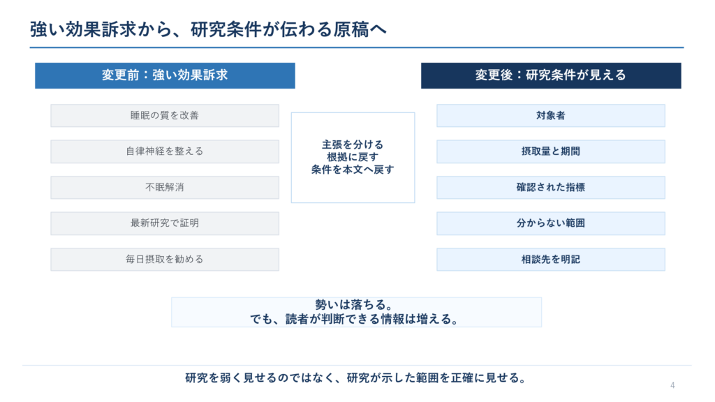 睡眠改善を強く断定する文章を、対象者、量、期間、指標、限界が分かる表現へ直す例