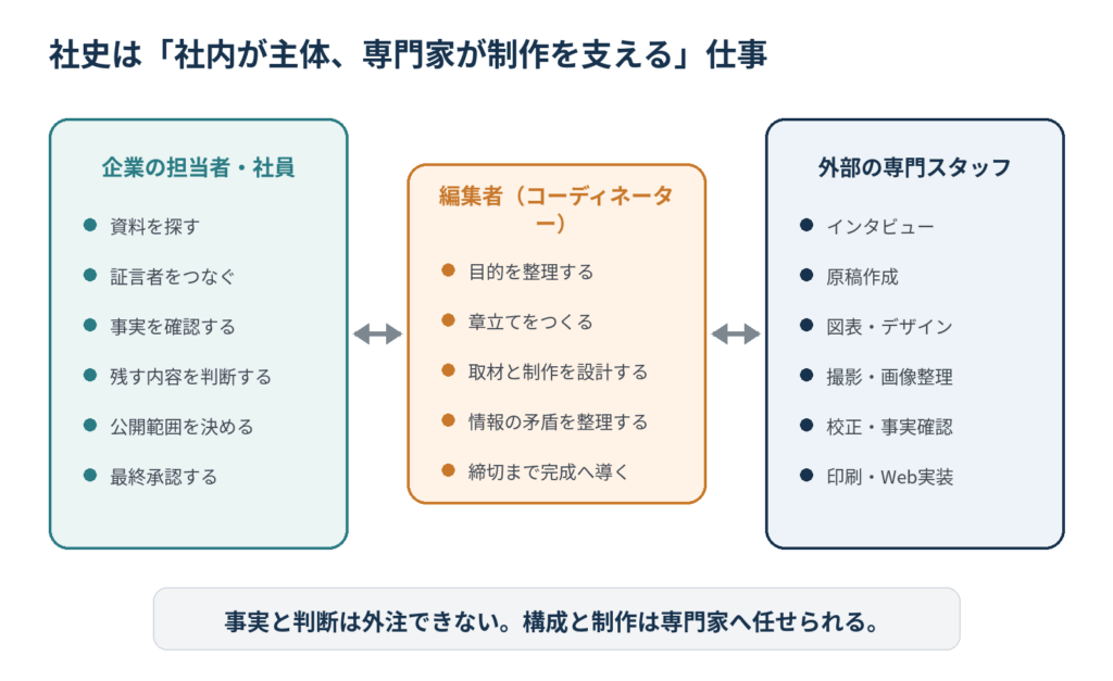 企業担当者、編集者、外部専門スタッフが協力して社史を制作する役割分担図