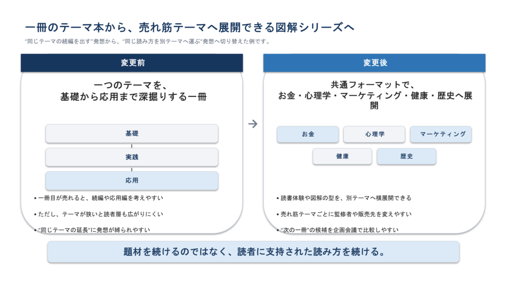身近な疑問と図解で理解する企画の型を、お金、心理、マーケティング、健康、歴史へ展開する例