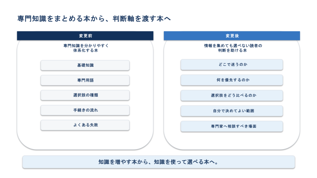 業界知識を整理する企画を、読者が比較し判断できる企画へ変えるモデル事例