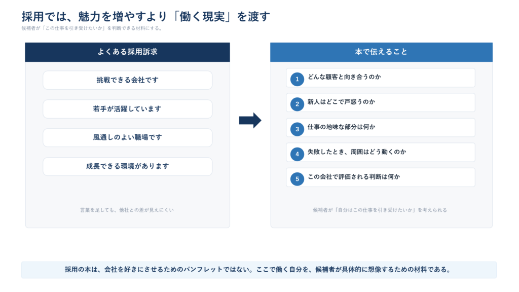 会社の魅力を伝えるだけでなく、仕事の厳しさや判断基準を示して候補者の理解を深める図