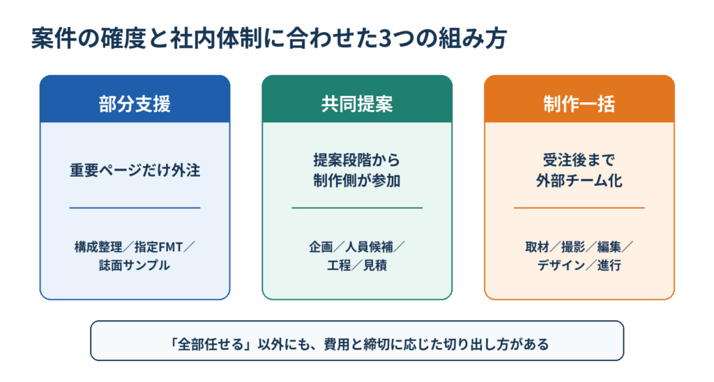 部分支援、共同提案、制作一括の三つの外部チーム活用方法を比較した図