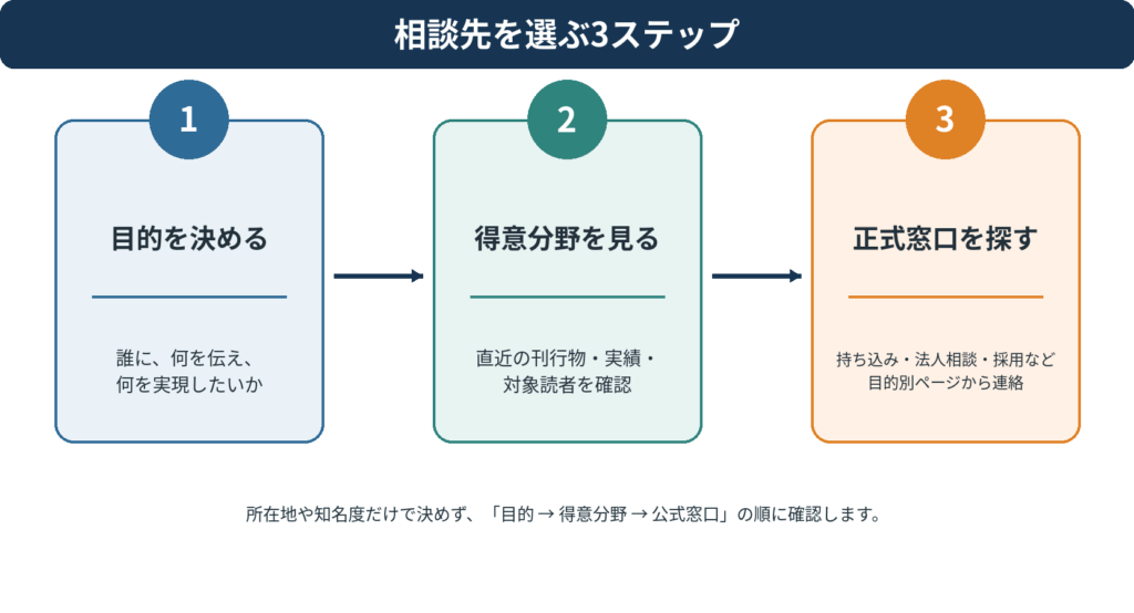 相談先を選ぶ際に、目的、得意分野、正式窓口の順で確認する三ステップ図