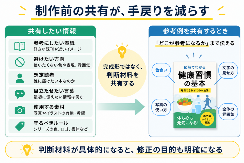 好きな表紙、避けたい表紙、想定読者、素材など制作前に共有する判断材料