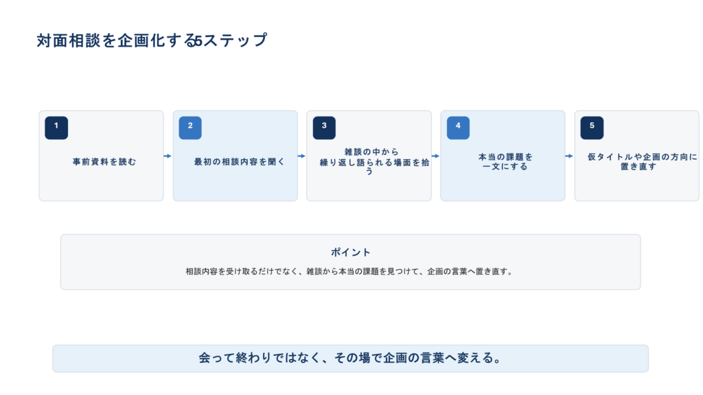 相談内容の確認から、読者の場面を整理し企画の一文へまとめるまでの流れ
