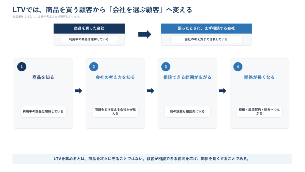 既存顧客が商品理解から会社の判断基準への信頼を深め、次の相談へ進む流れ