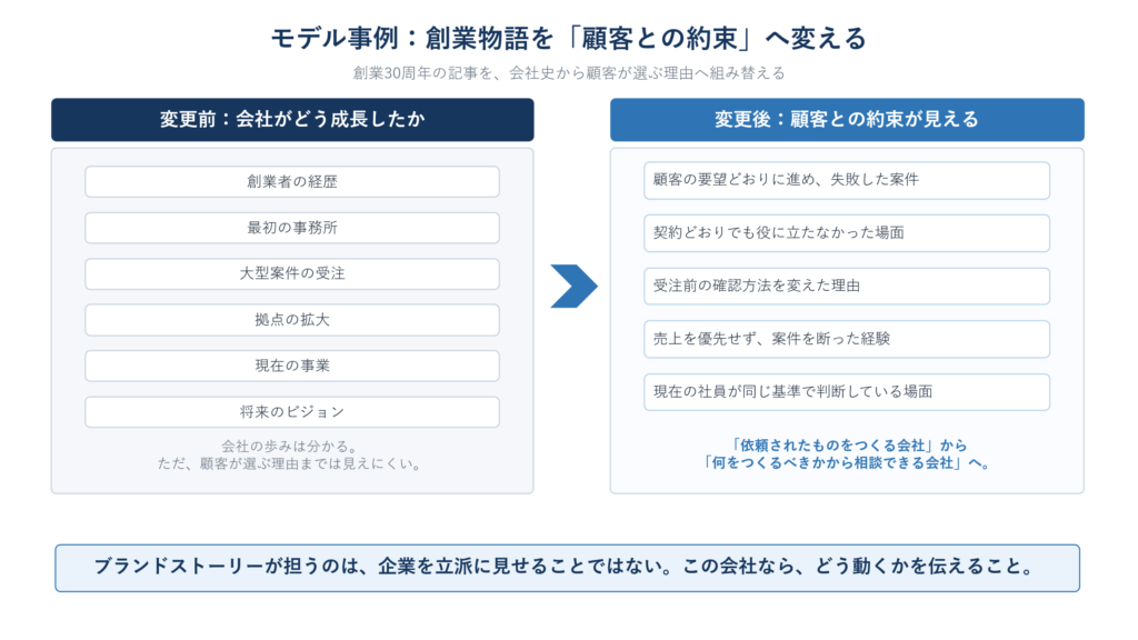 企業の出来事を並べる原稿から、顧客への判断基準を伝えるブランドストーリーへ変える例