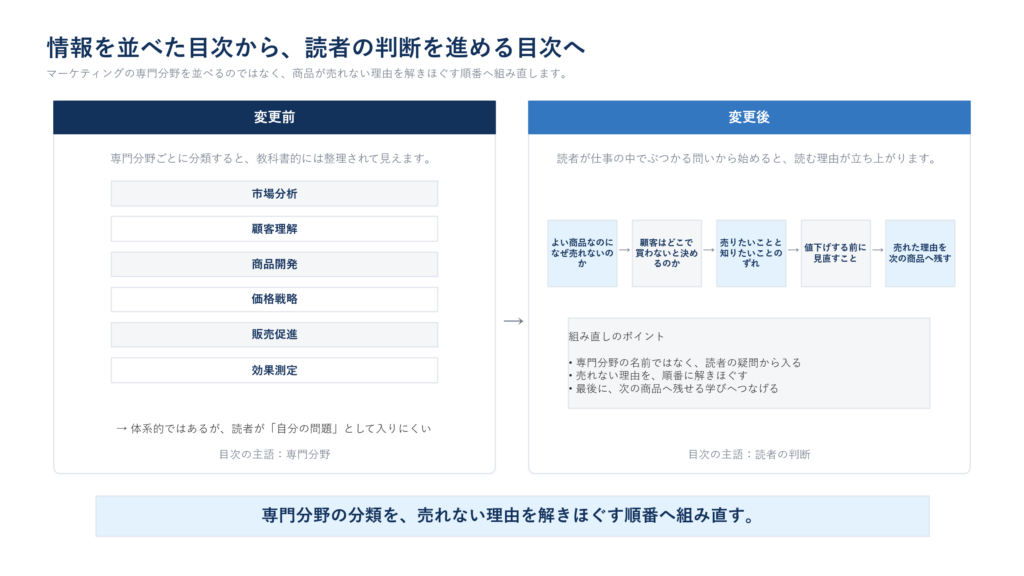 情報項目中心の目次を、読者の問いと判断の順番に沿う目次へ組み替える例