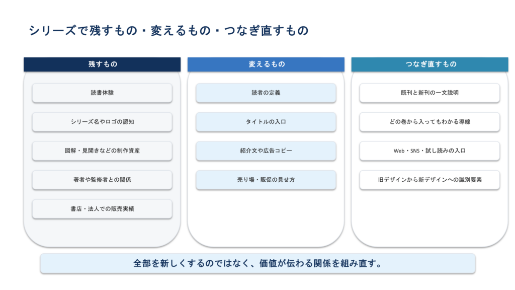 既刊の読書体験や認知を残し、読者やタイトルを変え、既刊と新刊の導線をつなぎ直す整理図
