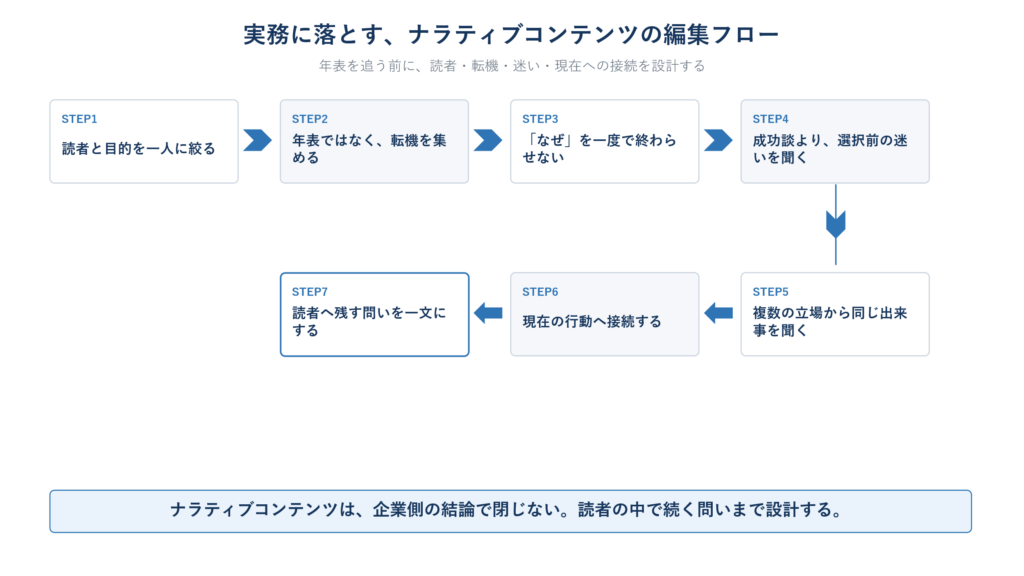 読者設定、転機の収集、理由の掘り下げ、複数取材、現在の行動、読者への問いを整理する工程