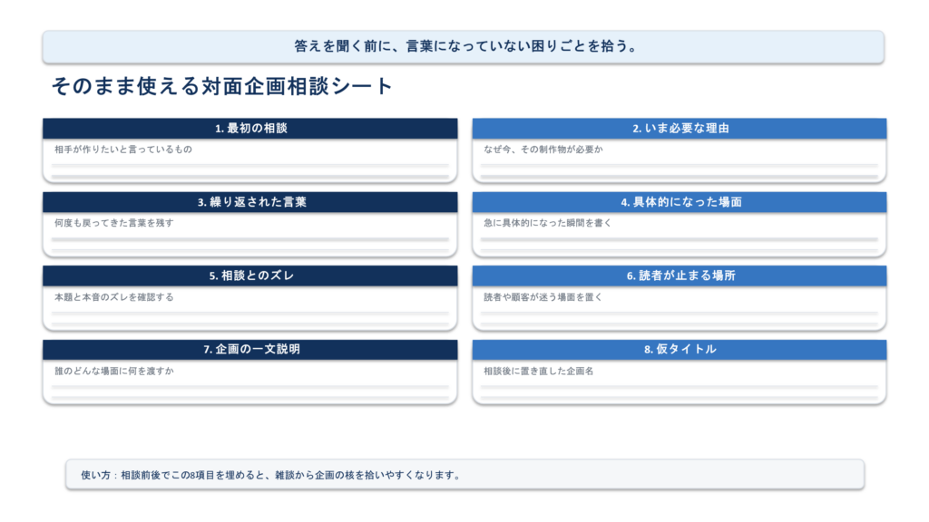相談の背景、繰り返された言葉、読者の場面、企画の役割を整理するシート