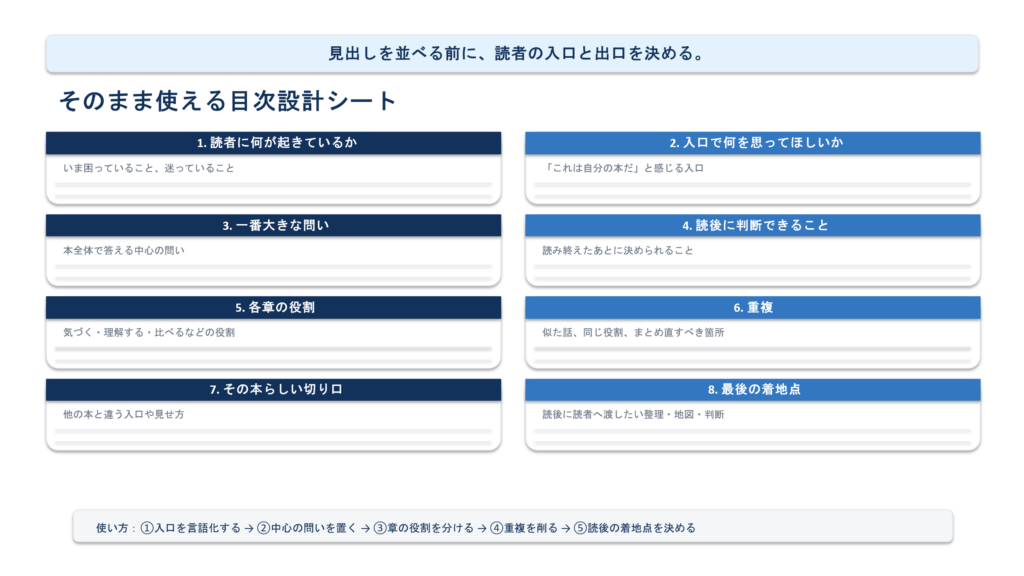 読者の直前の場面、最初の問い、各章の役割、最後の判断を整理するシート