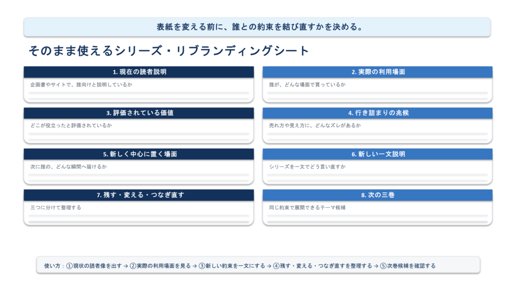 現在の読者、実際の利用場面、評価された価値、新しい約束、次の巻を整理するシート