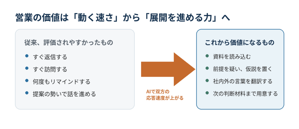 従来の行動の速い営業と、資料を読み前提を疑って次の判断材料を用意する営業を比較した図