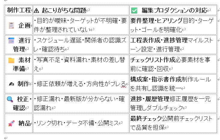 制作工程ごとに起こりがちな問題と編集プロダクションの対応をまとめた表